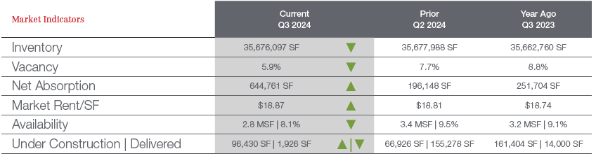 Q3 2024 Market Reports - NAI Columbia - Columbia SC - Commercial Real ...